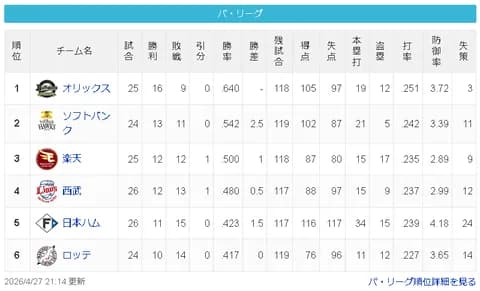 【悲報】北海道日本ハムファイターズ、勝負の年なのに空回り
