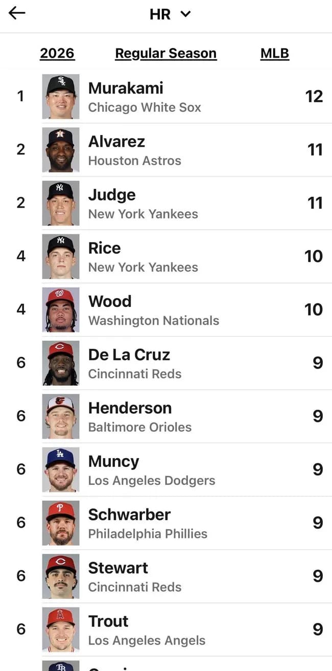 村上宗隆、ホームラン数メジャー全体1位ｗｗｗｗｗｗｗｗｗｗｗｗ