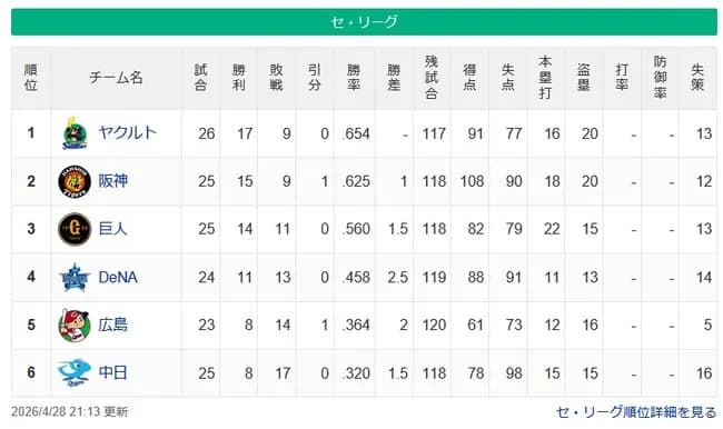 【セ順位スレ】燕=虎-=兎-=//=星==鯉-=竜【4/28】