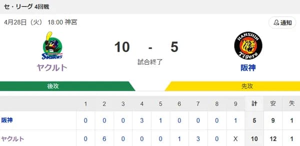【試合結果】ヤクルト10-5阪神　復帰の内山タイムリー！赤羽2号3ラン＆武岡1号！