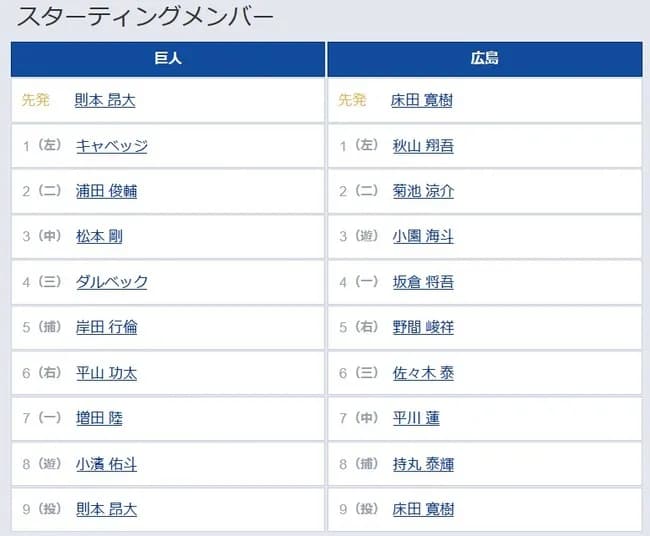 【巨人対広島3回戦】3（中） 松本 剛　5（捕） 岸田 行倫