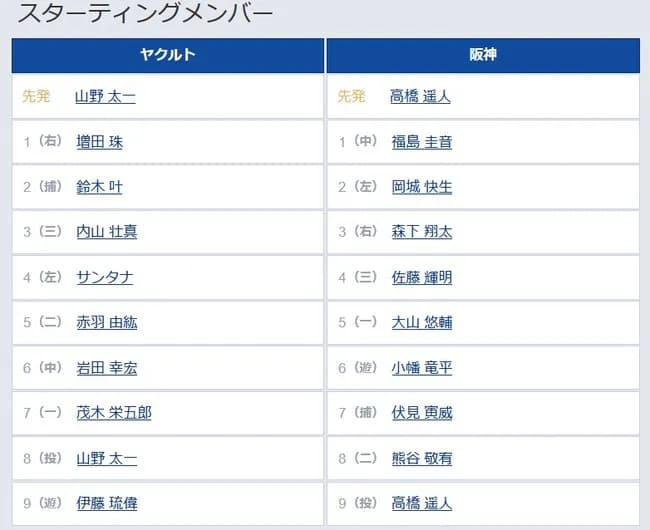 【ヤクルト対阪神5回戦】2（左） 岡城 快生　3（右） 森下 翔太　8（二） 熊谷 敬宥