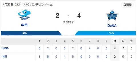 【試合結果】[2026/4/29]DeNAベイスターズ４－２中日ドラゴンズ　下位打線の奮闘で連敗ストップ！