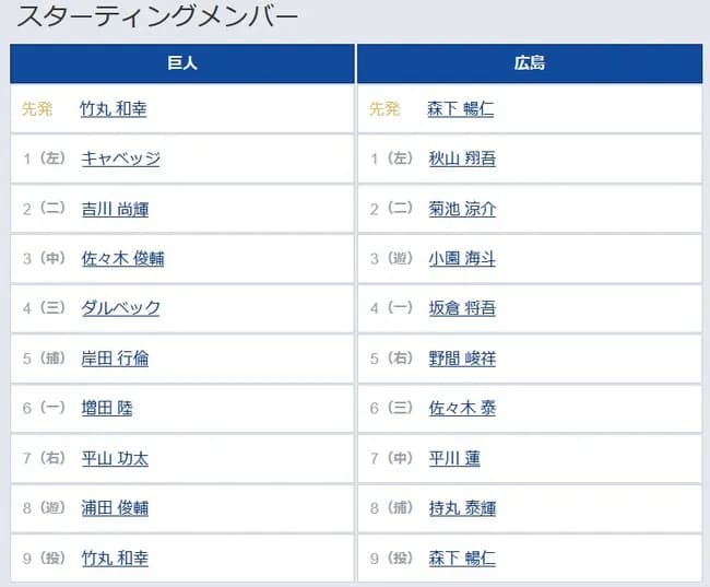 【巨人対広島4回戦】2（二） 吉川 尚輝　8（遊） 浦田 俊輔