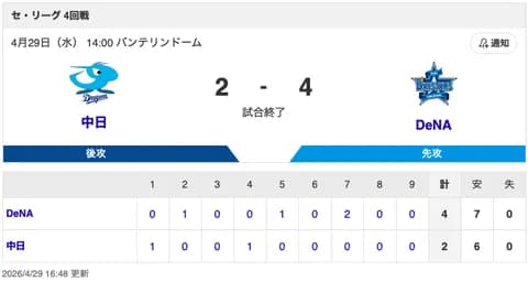 【試合結果】中日 2-4 DeNA ボスラーがタイムリー！藤嶋・牧野が無失点！