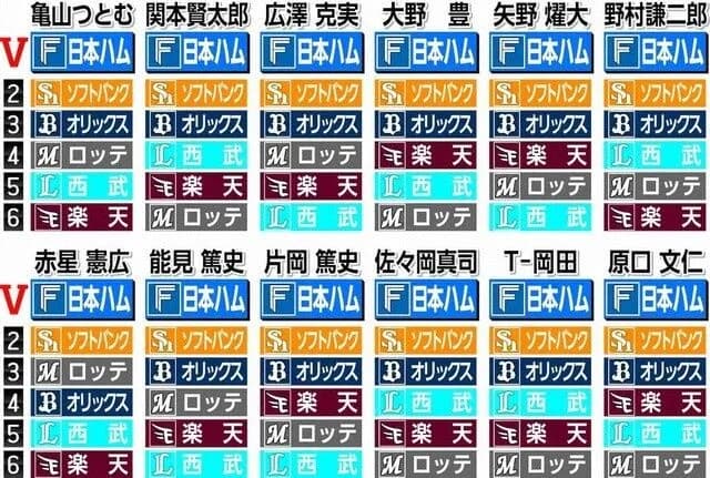 北海道日本ハムファイターズ単独最下位ｗｗｗｗｗｗｗｗｗｗｗｗ