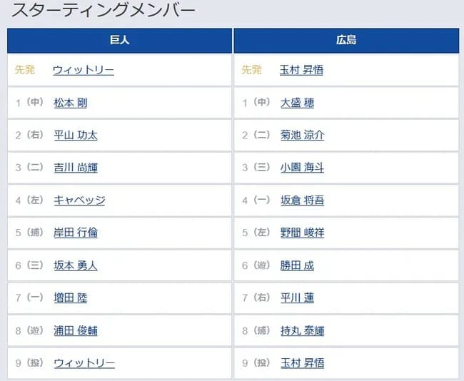 【巨人対広島6回戦】4（左） キャベッジ　6（三） 坂本 勇人　ダルベックベンチ外