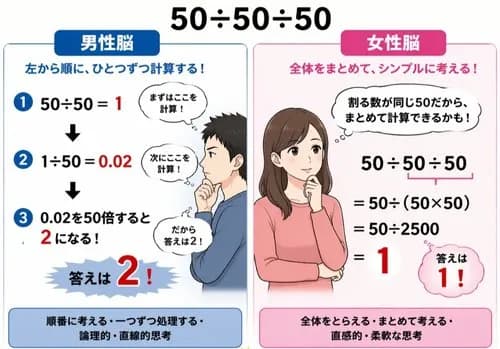 【悲報】「50÷50÷50」の計算、男性脳と女性脳でまったく答えが異なってしまうｗｗｗｗｗｗｗｗｗｗ