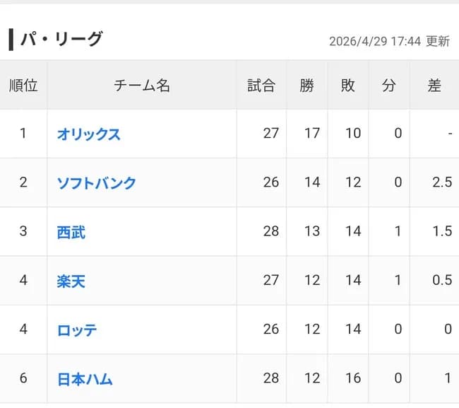 楽天イーグルス、『4位』ｗｗｗｗｗｗｗｗｗｗｗｗｗ