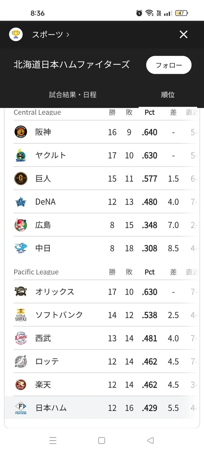 【悲報】日ハムさん、知らない間に最下位転落ｗｗｗｗｗｗ