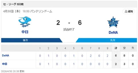 【4/30 D 2-6 DB】中日、DeNAに連敗　2度追いつく粘り見せるも…7回にメヒアが勝ち越し許す