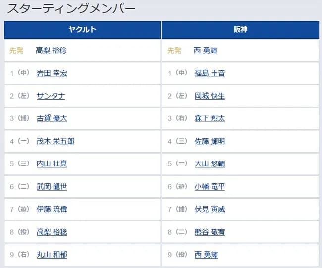 【ヤクルト対阪神5回戦】1（中） 福島 圭音　2（左） 岡城 快生