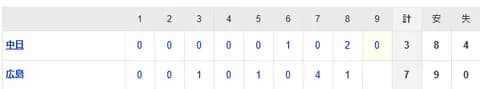 【試合結果】 5/1　中日 3-7 広島 3連敗・・終盤リリーフ捕まり5失点 打線再三チャンス活かせず　8回土田2ランで追い上げも及ばず　