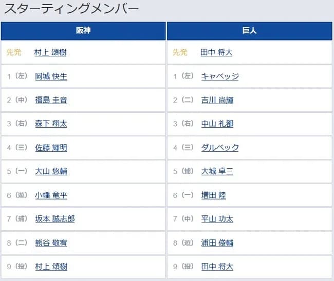 【阪神対巨人6回戦】3（右） 中山 礼都　5（捕） 大城 卓三