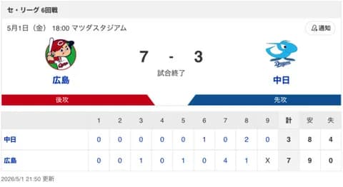 【試合結果】中日 3-7 広島 龍空が1号HR！柳が5回2失点！