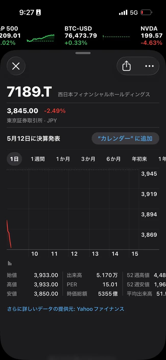 西日本シティ銀行、今日も元気に時価総額200億吹き飛ぶｗｗｗｗｗｗｗｗｗｗ