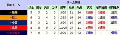 横浜DeNAvsヤクルト 0勝7敗←これ