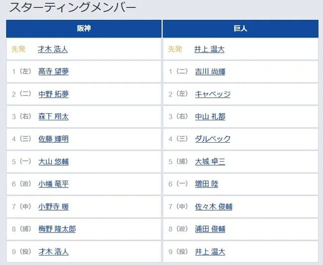 【阪神対巨人8回戦】8（捕） 梅野 隆太郎　5（捕） 大城 卓三