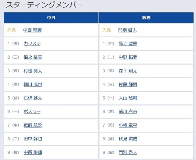 【中日対阪神7回戦】6（左） 前川 右京　8（捕） 伏見 寅威