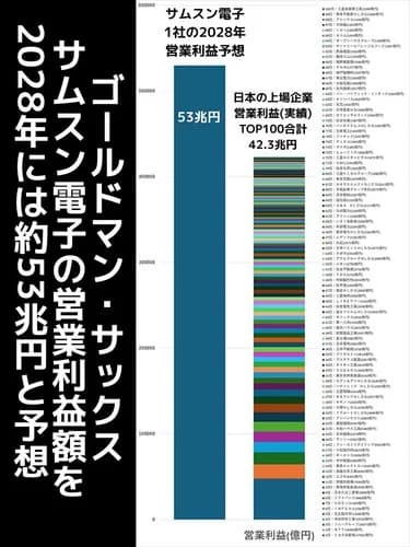 【悲報】サムスンさん、2028年の営業利益が日本の全上場企業を上回ってしまうｗｗｗｗｗｗｗｗｗｗ