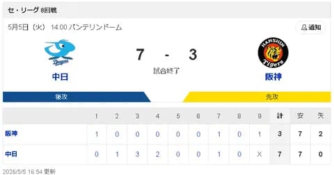 【5/5 D 7-3 T】金丸7回2失点、ボスラー2号HR、土田2号HR、村松4打点で中日3連勝！！　