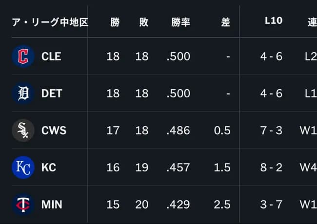 【朗報】シカゴホワイトソックス、首位まで0.5ゲーム差w w w w w w w w w w w w w w w w w w w w w w w w w w w w w w