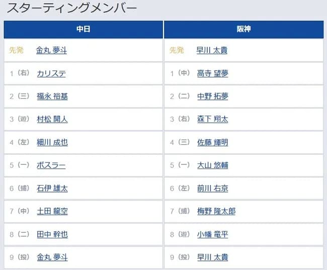 【中日対阪神8回戦】7（中） 土田 龍空　7（捕） 梅野 隆太郎