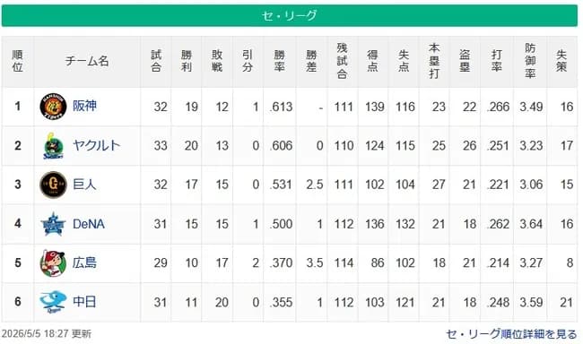 広島と中日のゲーム差WWWwwwwwwwwwwwwWWWwwwwwwWWW