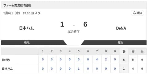 【試合結果】日本ハム2軍vsDeNA 1-6｜交流戦5回戦｜個人成績｜5/6