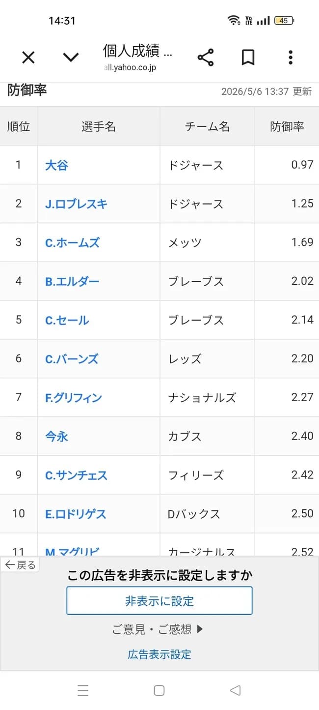 【朗報】大谷翔平さん、ナ・リーグ防御率ランキング1位に返り咲くｗｗｗｗｗｗｗｗ