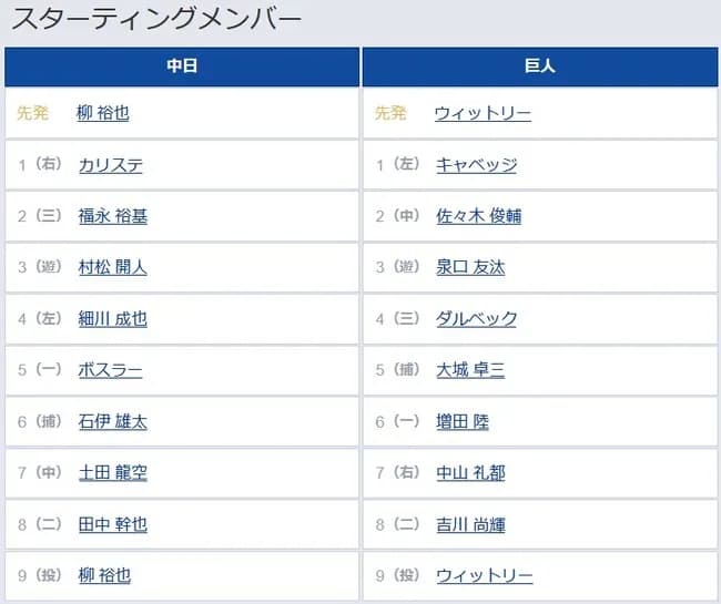 【中日対巨人6回戦】2（中） 佐々木 俊輔　7（右） 中山 礼都