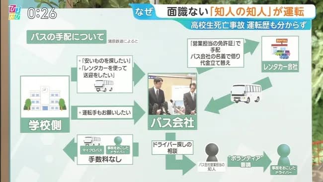 例の北越高校マイクロバス事故、よくわからない