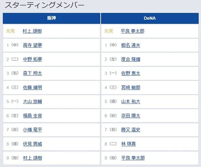 【阪神対DeNA6回戦】6（左） 福島 圭音　8（捕） 伏見 寅威