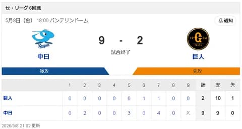 【5/8 D 9-2 G】中日ボスラー＆細川弾などで今季最多の9点奪い巨人に大勝！