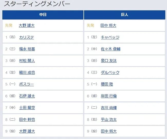 【中日対巨人7回戦】1（左） キャベッジ　6（捕） 岸田 行倫　8（右） 平山 功太
