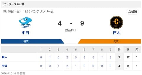 【5/10 D 5-9 G】中日 櫻井頼之介、5回3失点も中継ぎが逆転許し敗戦、最下位転落…