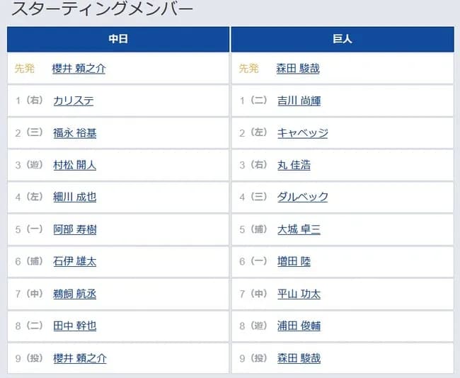 【中日対巨人8回戦】3（右） 丸 佳浩　8（遊） 浦田 俊輔