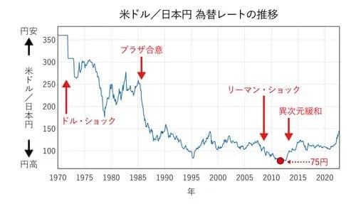 【悲報】1ドルさん、必死の為替介入をガン無視して157円に即復帰してしまうｗｗｗｗｗｗｗｗｗｗ