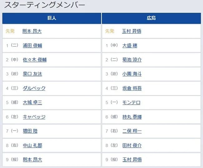 【巨人対広島7回戦】3（遊） 泉口 友汰　8（右） 中山 礼都　平山 功太ベンチ外