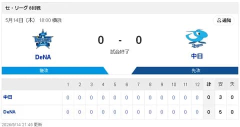 【5/14 DB 0-0 D】先発マラーら投手陣は踏ん張るも、打線が16三振喫するなど振るわず引き分け