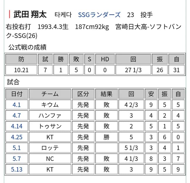 【悲報】KBO武田翔太 1勝5敗 防御率10.21