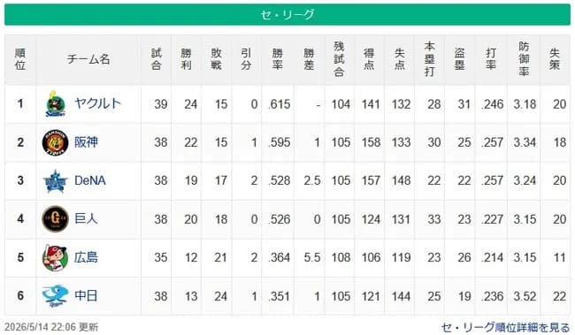 【セ順位】燕=虎-==星兎=//-====鯉=竜【5/14】