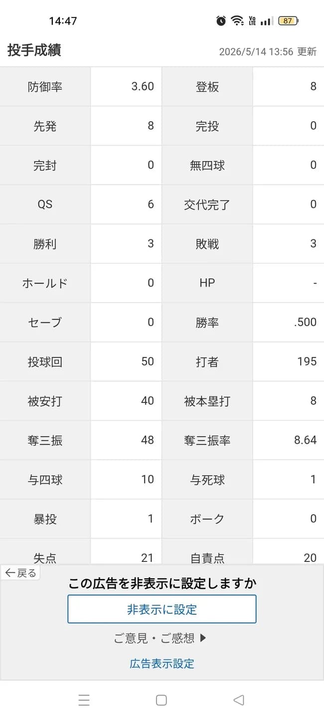 山本由伸「3勝3敗 防御率3.60 投球回50 奪三振率8.64 whip1.00」←これについての率直な感想wwwww