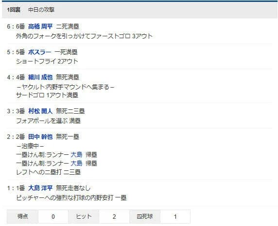 中日、初回ノーアウト満塁で無得点ｗｗｗｗｗｗｗｗｗｗｗ