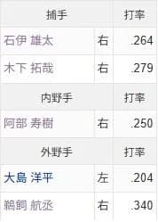 中日ドラゴンズ、打率上位の打者５人を起用せず、炎上してしまうｗｗｗｗｗ