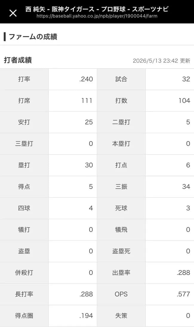 西純矢(24) .240(104-25) 0本 6打点 4四球 34三振 OPS.577