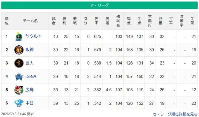 【セ順位】燕==虎-=兎=星-//====鯉==竜【5/15】