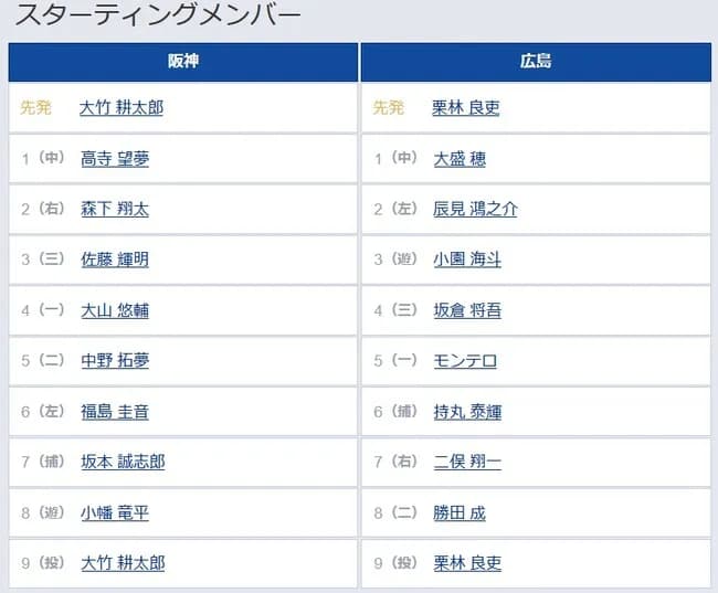 【阪神対広島6回戦】6（左） 福島 圭音　2（左） 辰見 鴻之介
