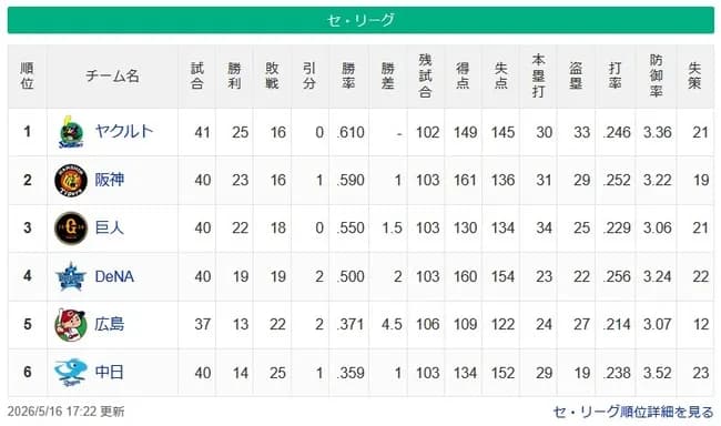 【セ順位】燕=虎-=兎==/星/-====鯉=竜【5/16】