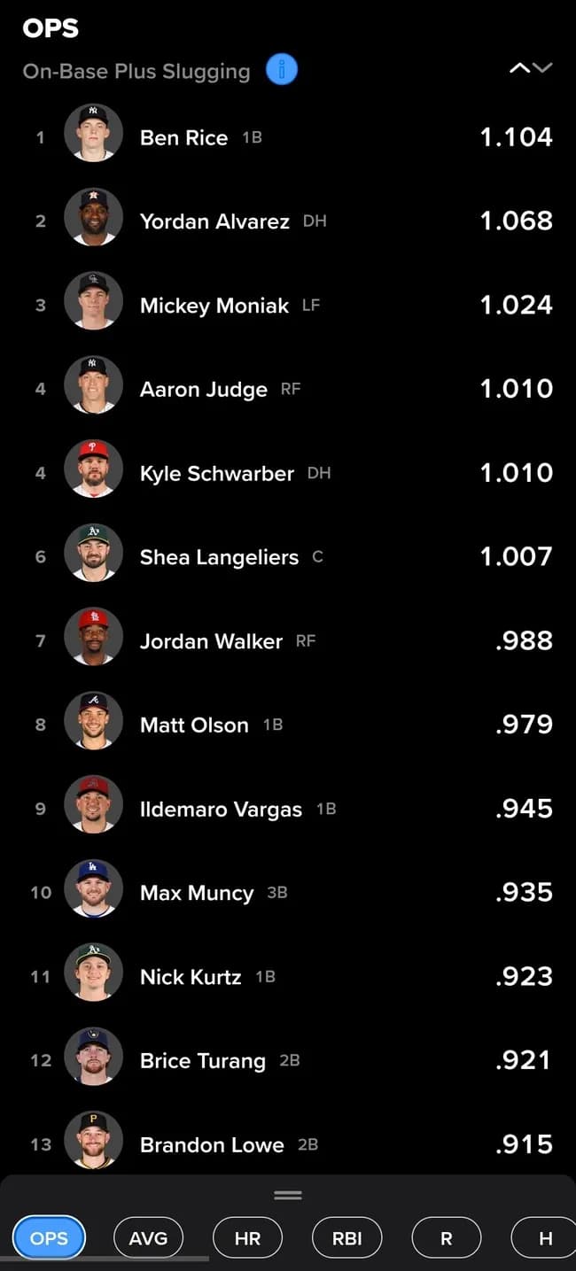 MLB、謎の選手がOPSトップになってしまうwwwwwwwwwwwwwwwwwwwwwwwwwwwwwwwwwwwwwwwwwwwww